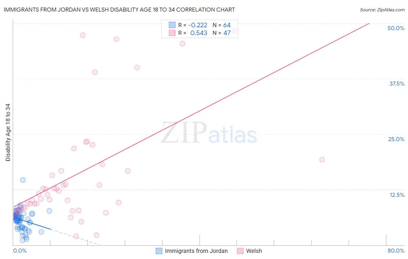Immigrants from Jordan vs Welsh Disability Age 18 to 34