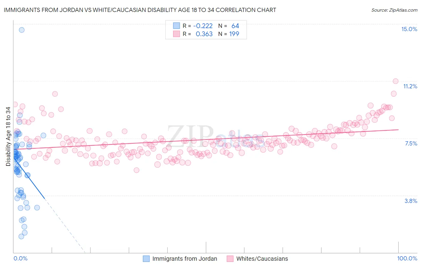 Immigrants from Jordan vs White/Caucasian Disability Age 18 to 34