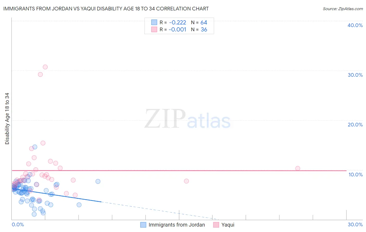 Immigrants from Jordan vs Yaqui Disability Age 18 to 34