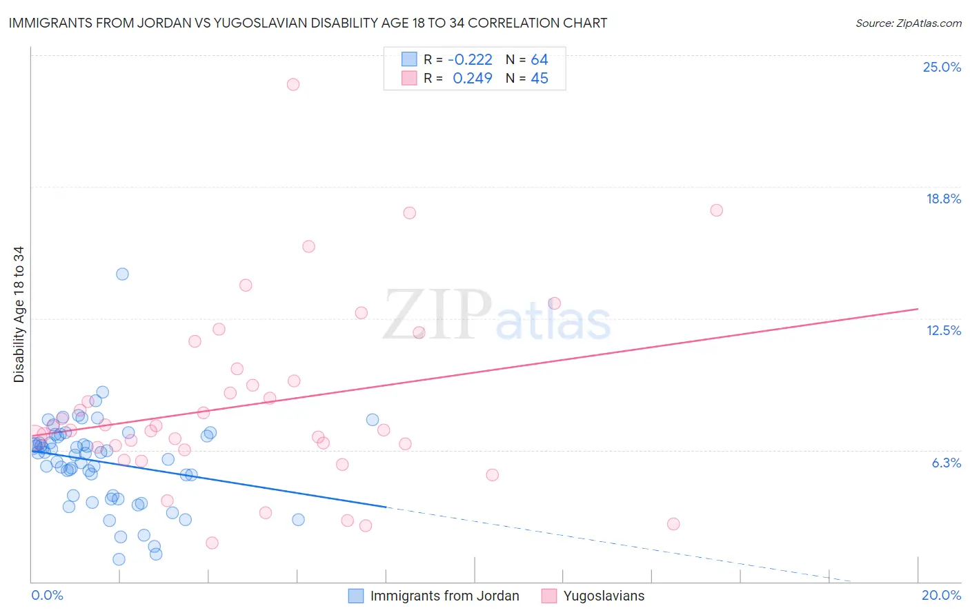 Immigrants from Jordan vs Yugoslavian Disability Age 18 to 34