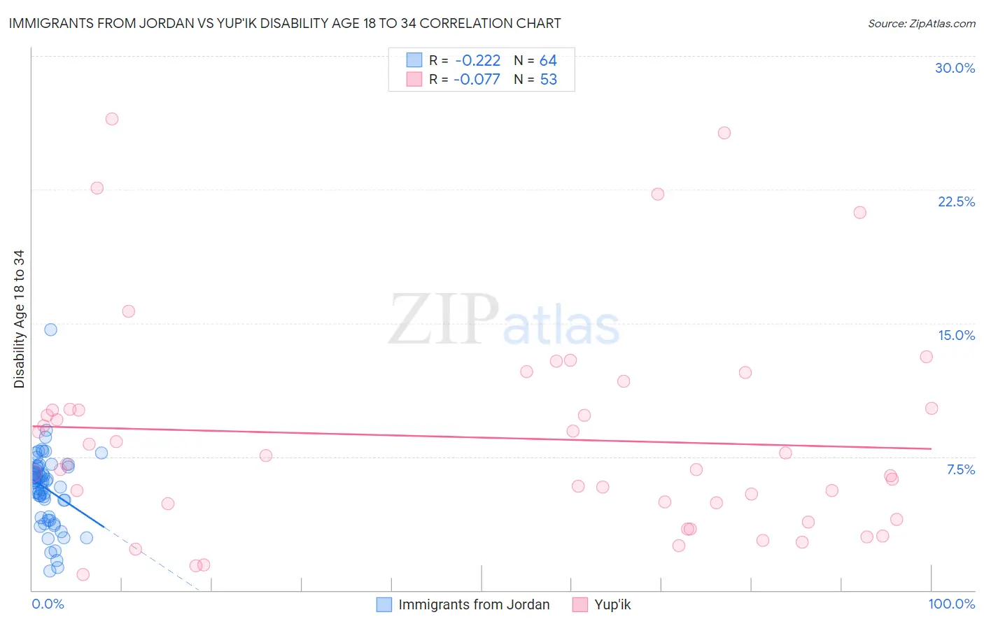 Immigrants from Jordan vs Yup'ik Disability Age 18 to 34