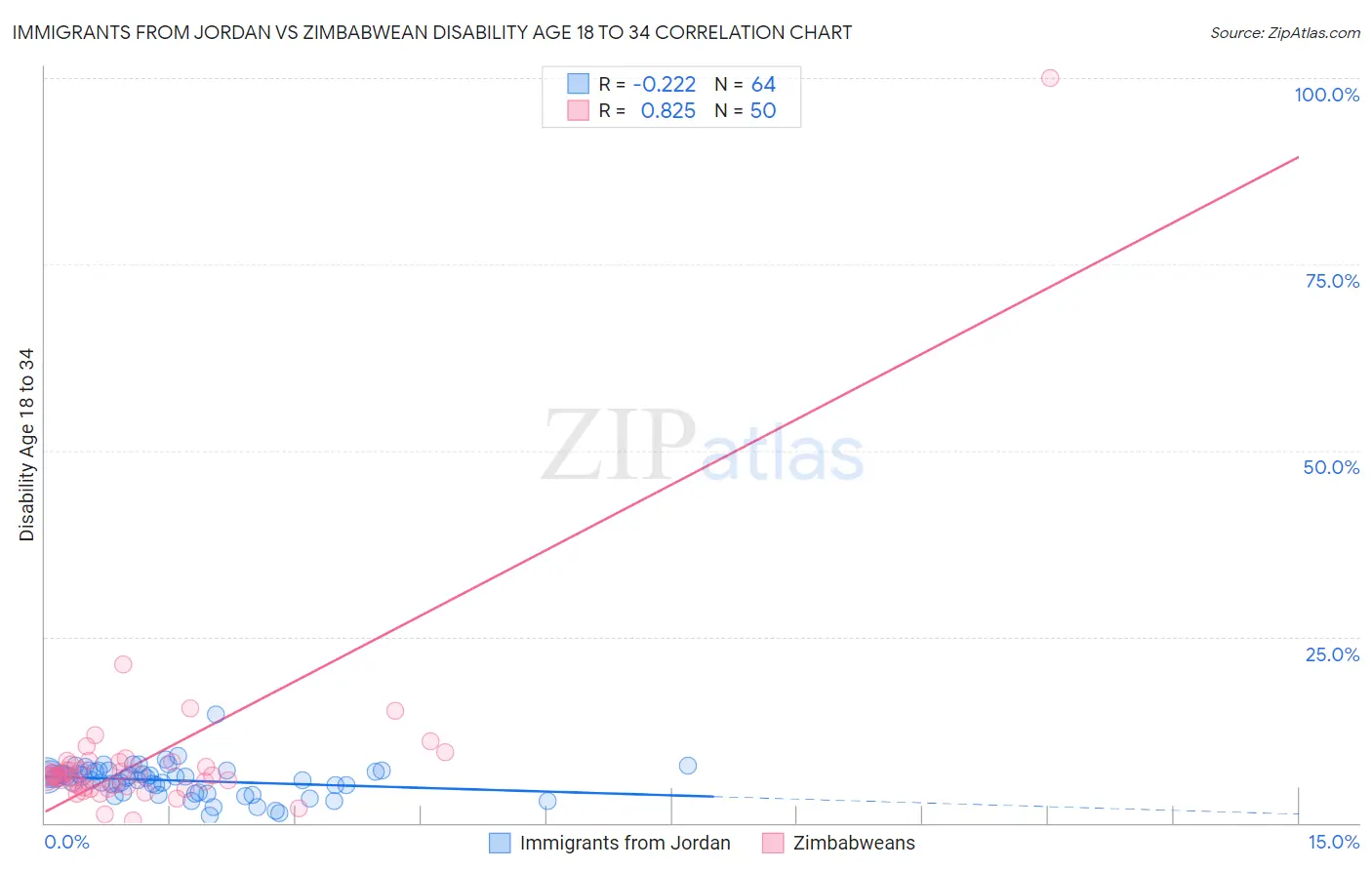 Immigrants from Jordan vs Zimbabwean Disability Age 18 to 34