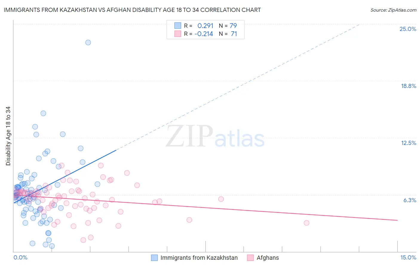 Immigrants from Kazakhstan vs Afghan Disability Age 18 to 34