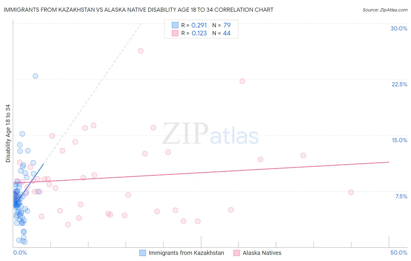 Immigrants from Kazakhstan vs Alaska Native Disability Age 18 to 34