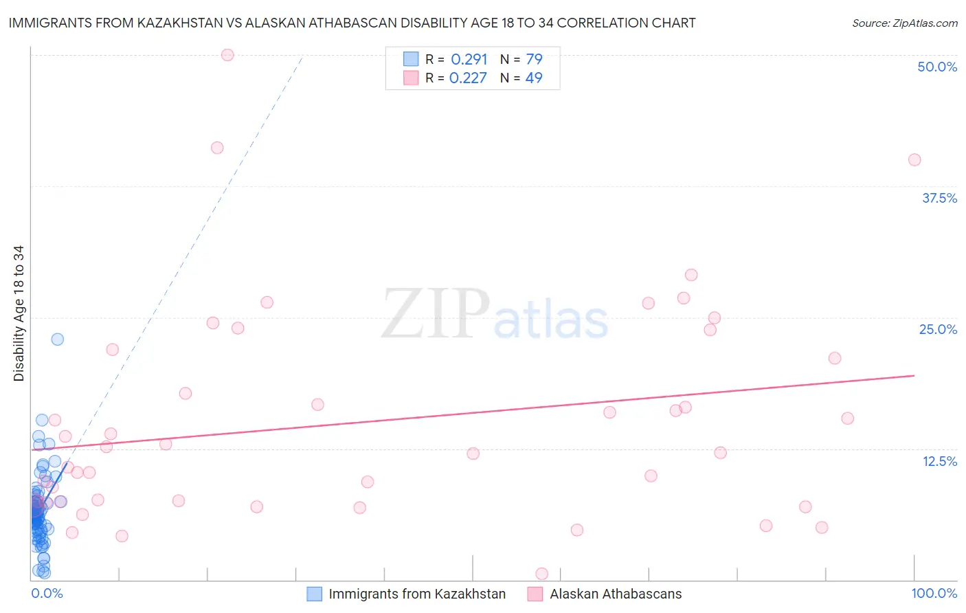 Immigrants from Kazakhstan vs Alaskan Athabascan Disability Age 18 to 34
