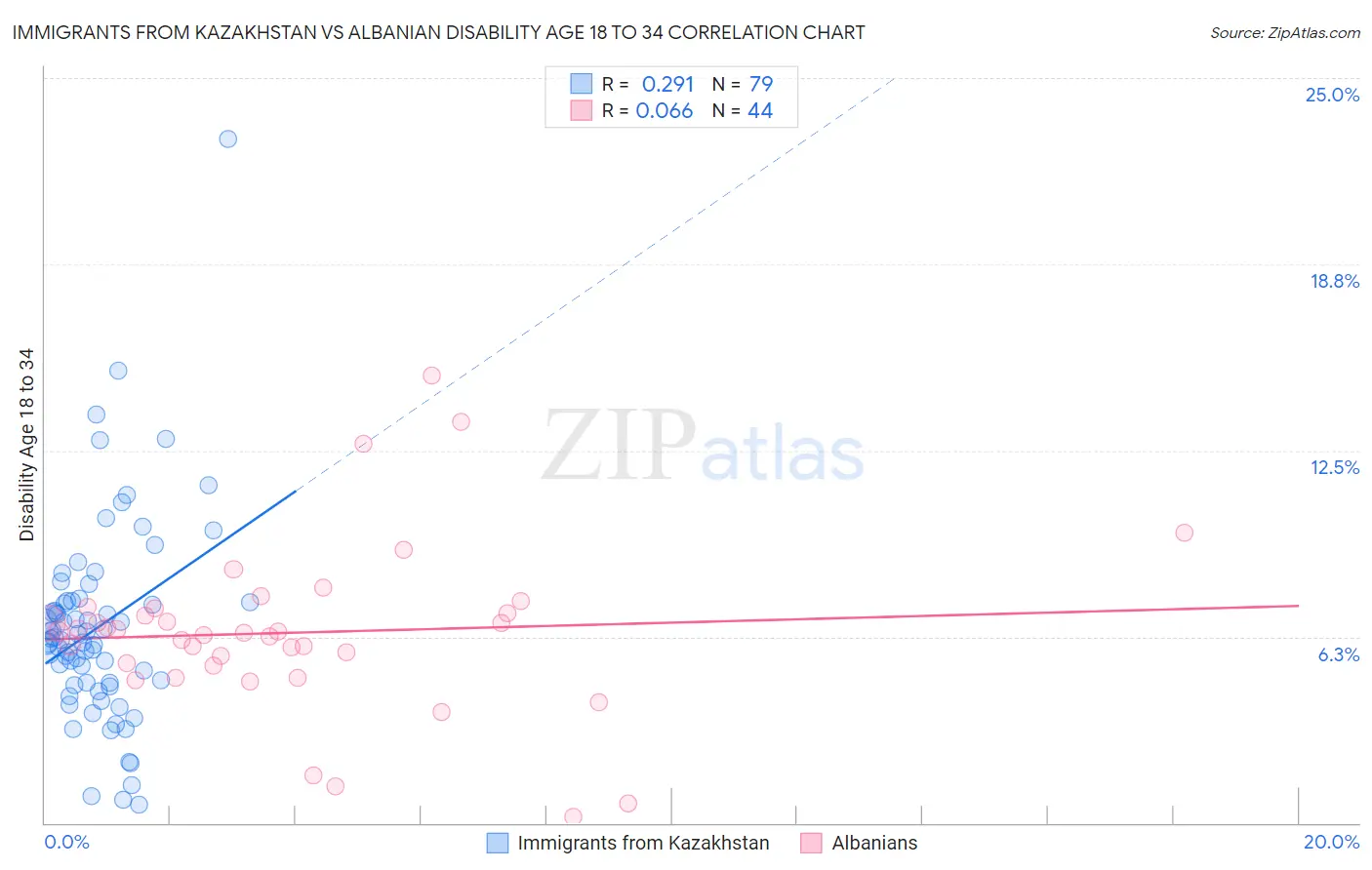 Immigrants from Kazakhstan vs Albanian Disability Age 18 to 34