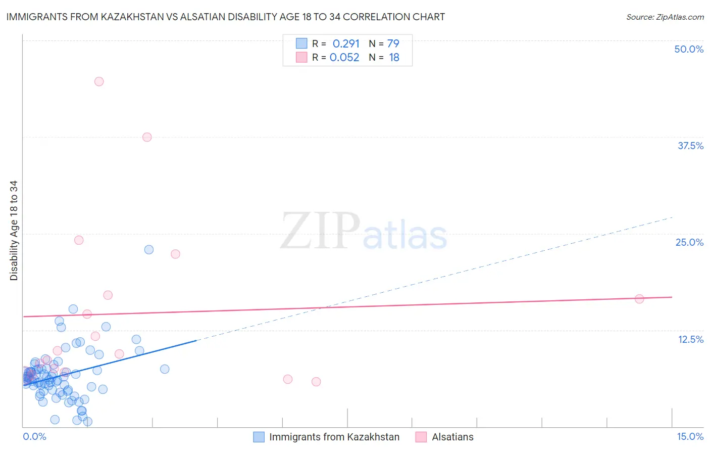 Immigrants from Kazakhstan vs Alsatian Disability Age 18 to 34