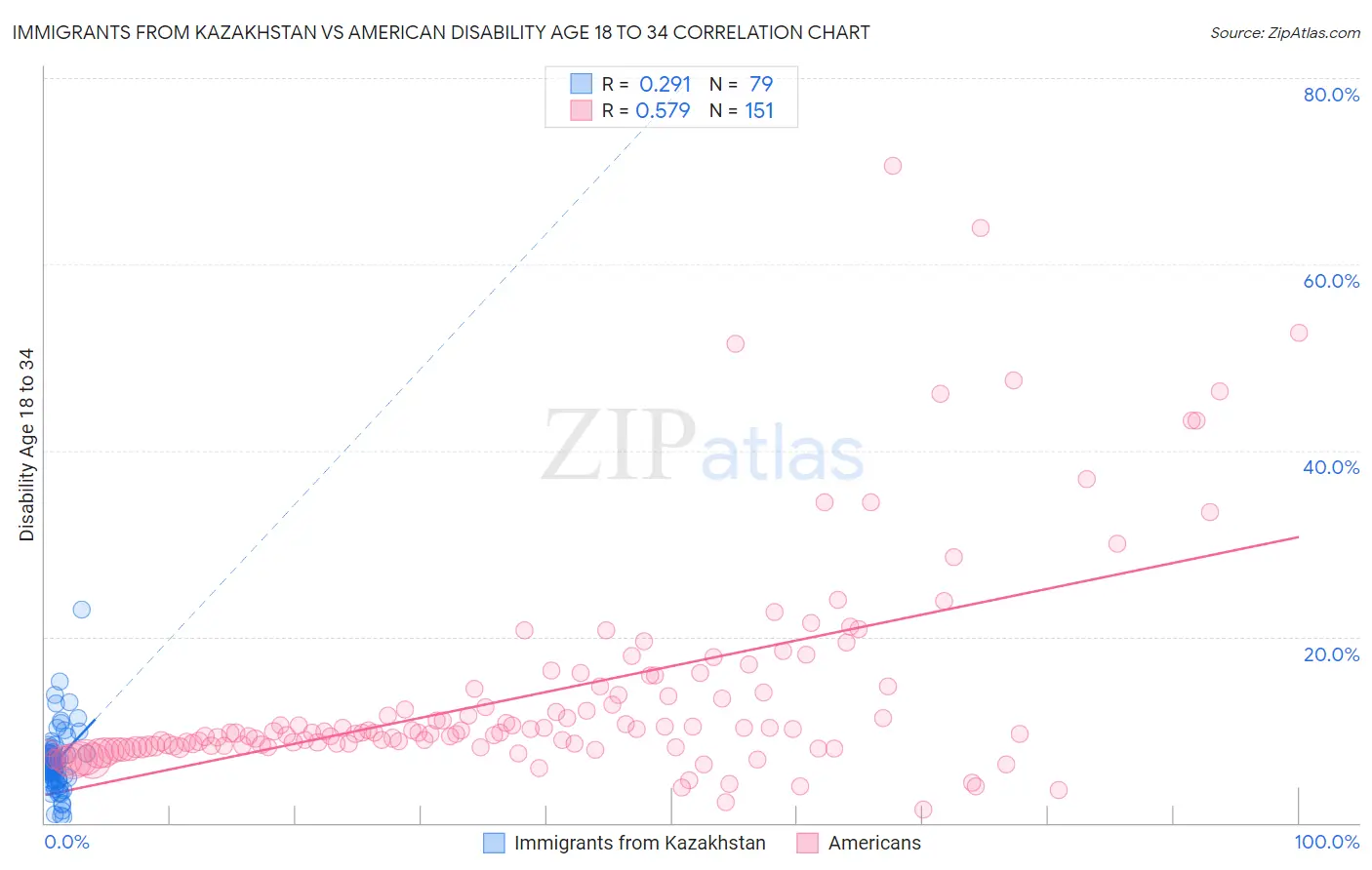 Immigrants from Kazakhstan vs American Disability Age 18 to 34