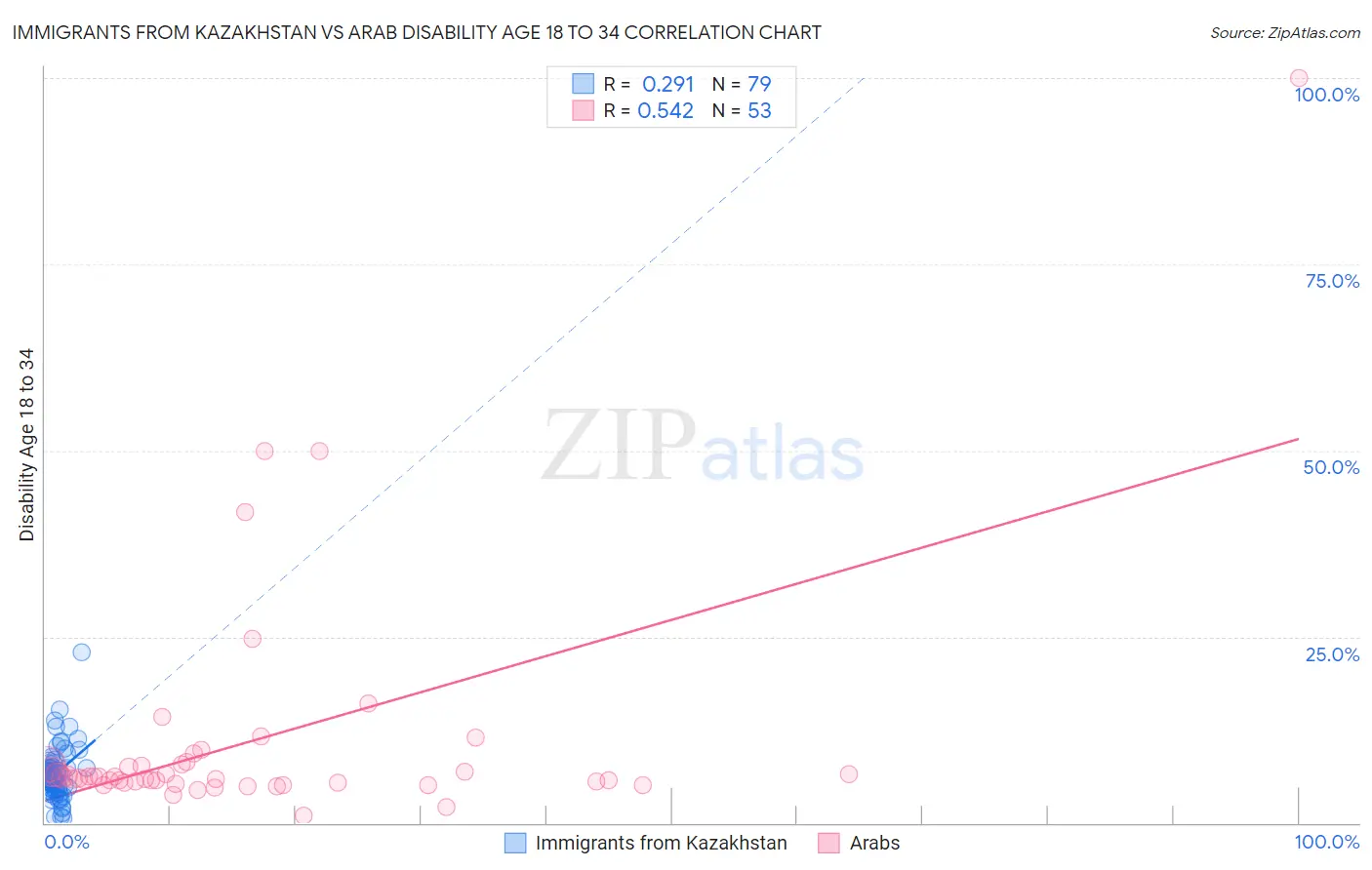 Immigrants from Kazakhstan vs Arab Disability Age 18 to 34