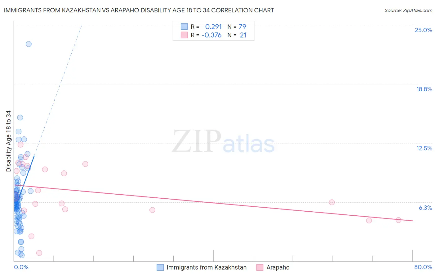 Immigrants from Kazakhstan vs Arapaho Disability Age 18 to 34
