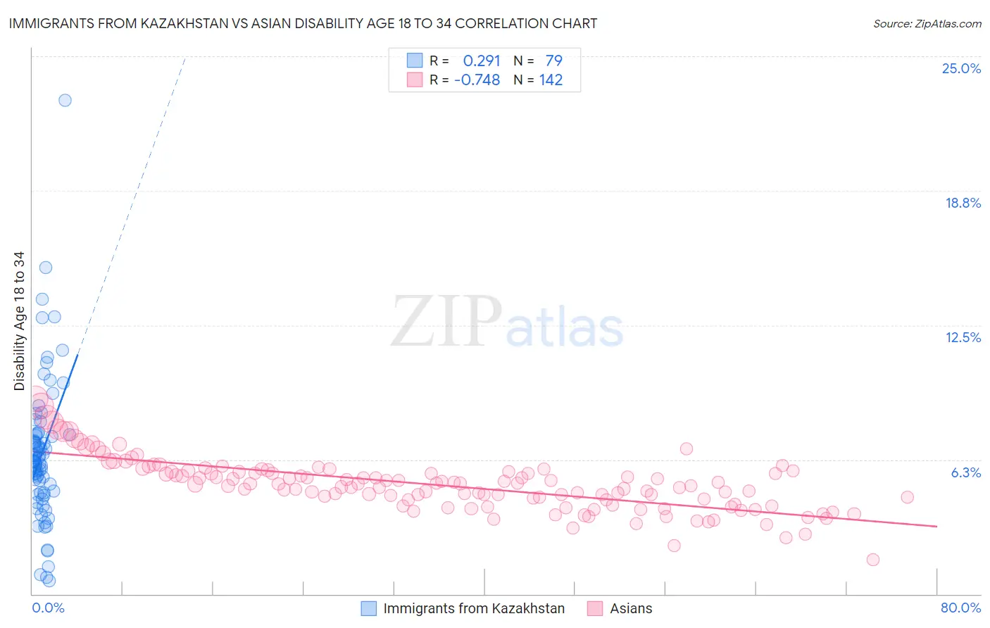 Immigrants from Kazakhstan vs Asian Disability Age 18 to 34