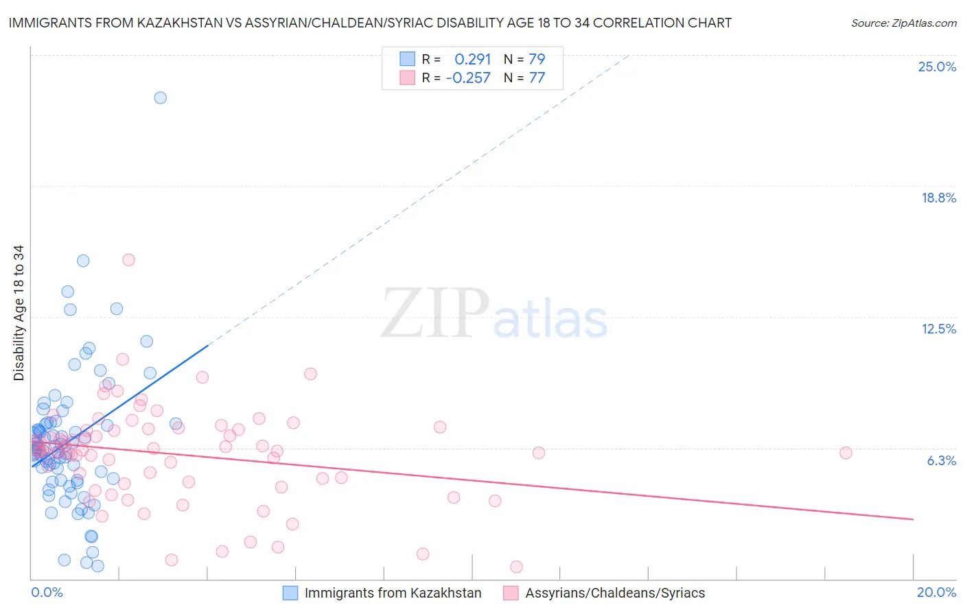 Immigrants from Kazakhstan vs Assyrian/Chaldean/Syriac Disability Age 18 to 34