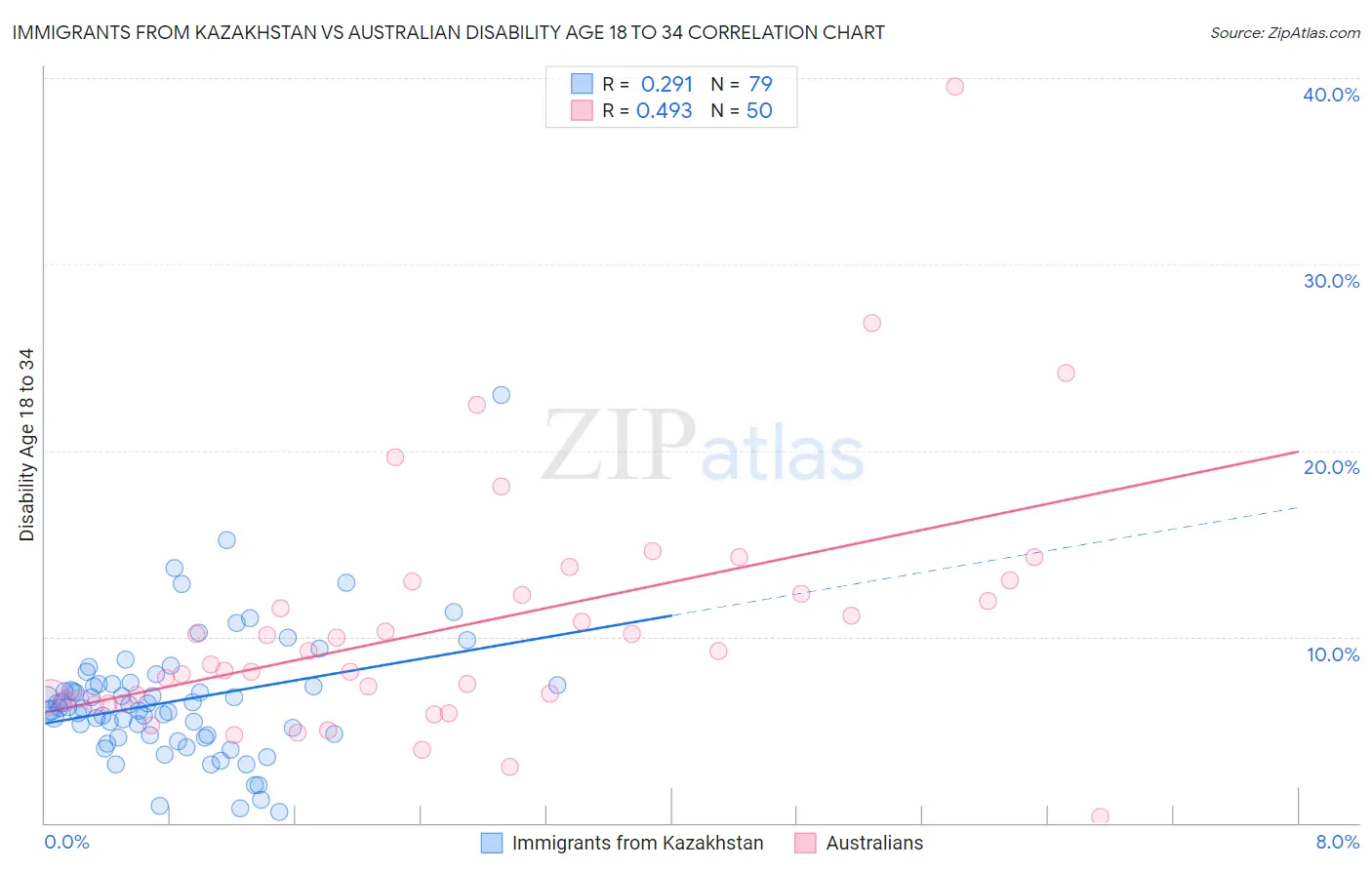 Immigrants from Kazakhstan vs Australian Disability Age 18 to 34