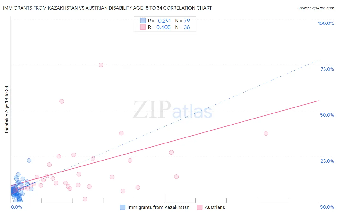 Immigrants from Kazakhstan vs Austrian Disability Age 18 to 34