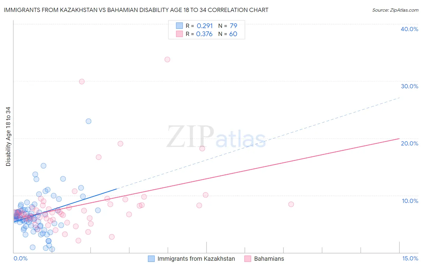 Immigrants from Kazakhstan vs Bahamian Disability Age 18 to 34