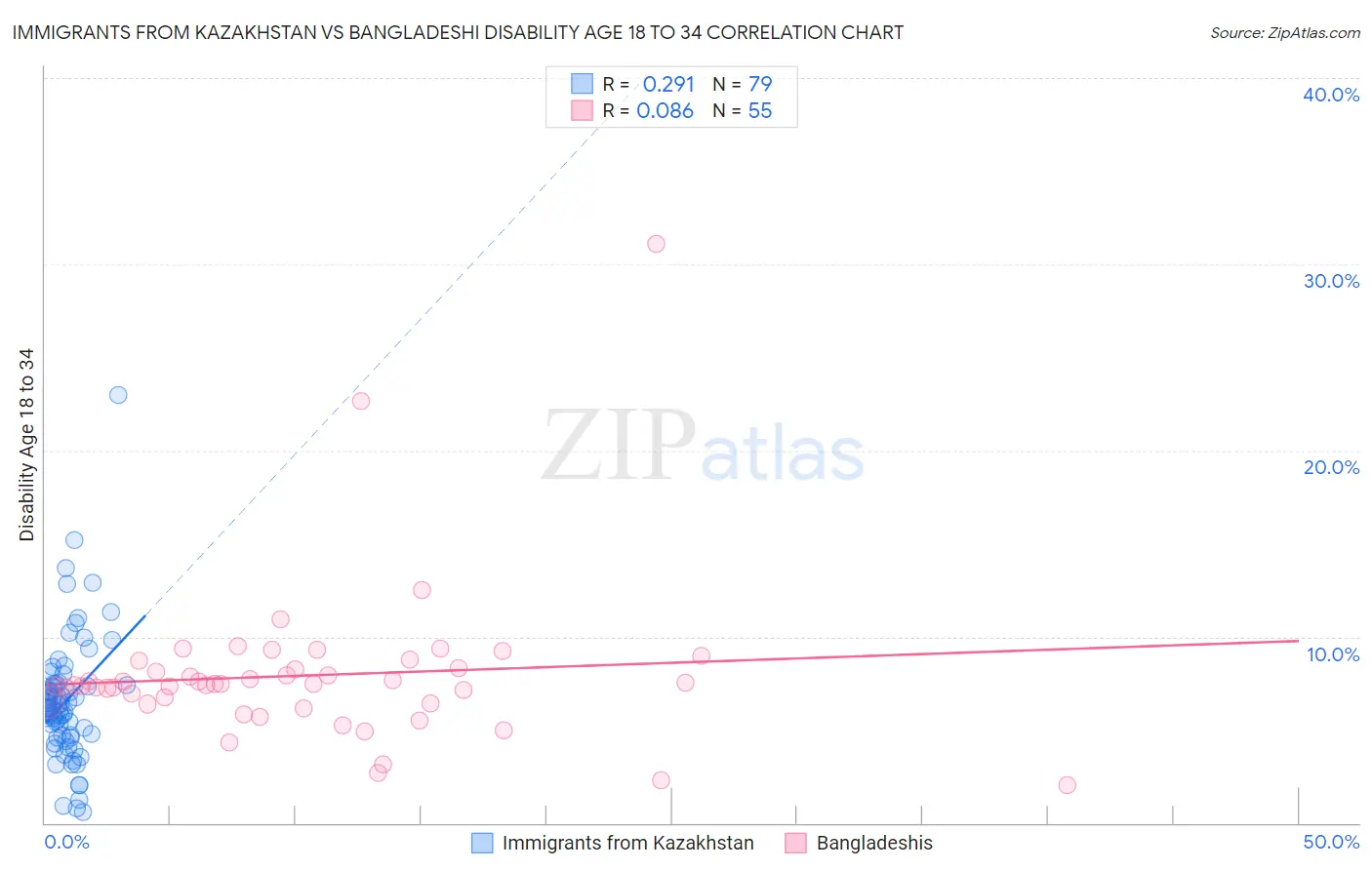 Immigrants from Kazakhstan vs Bangladeshi Disability Age 18 to 34