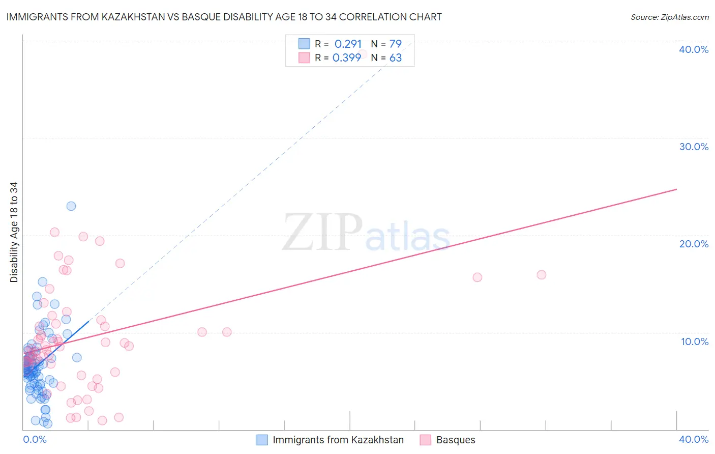 Immigrants from Kazakhstan vs Basque Disability Age 18 to 34