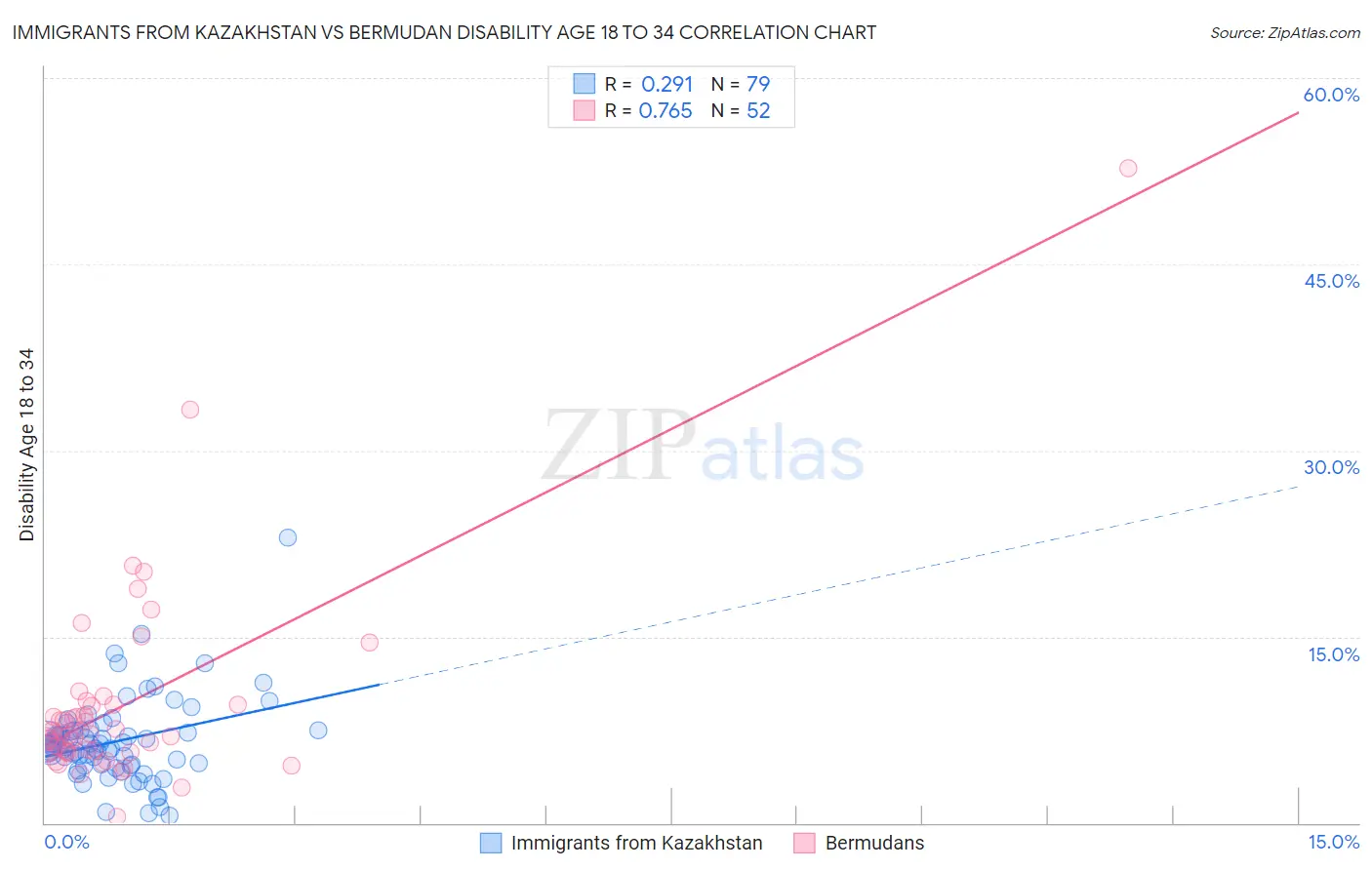 Immigrants from Kazakhstan vs Bermudan Disability Age 18 to 34