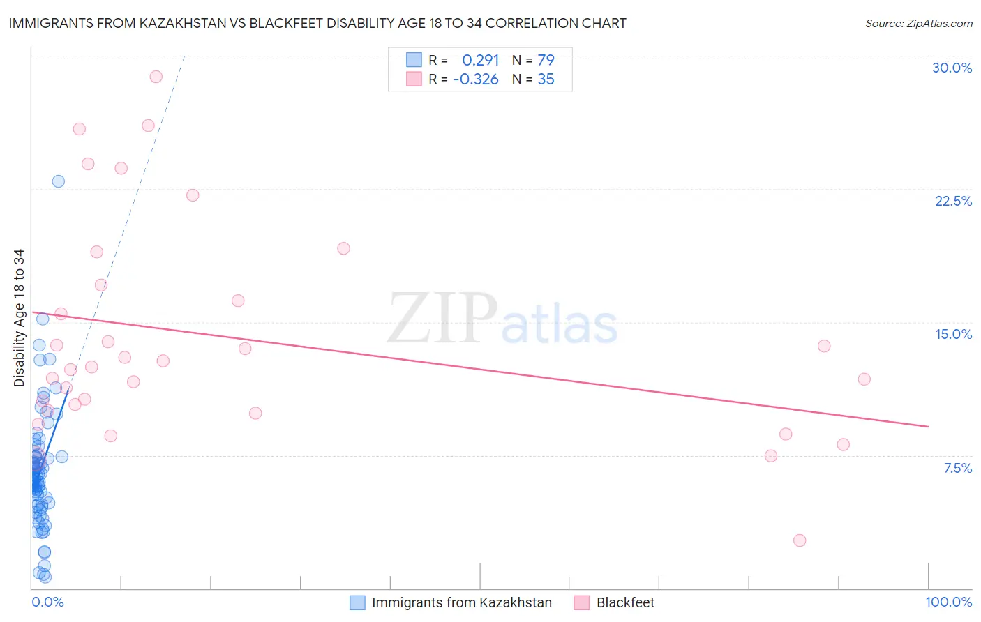 Immigrants from Kazakhstan vs Blackfeet Disability Age 18 to 34