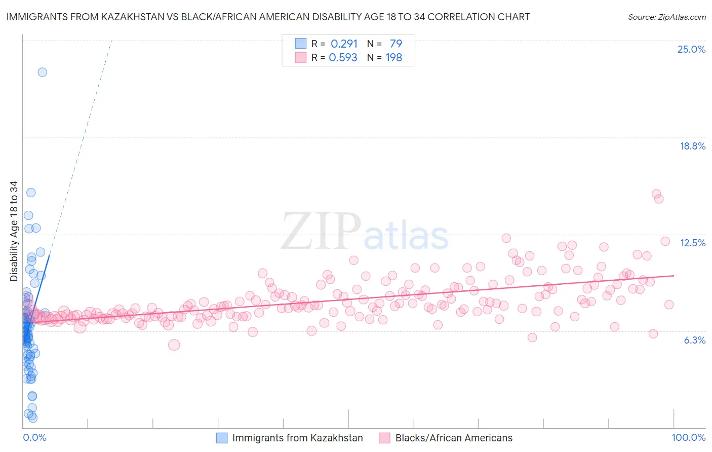 Immigrants from Kazakhstan vs Black/African American Disability Age 18 to 34