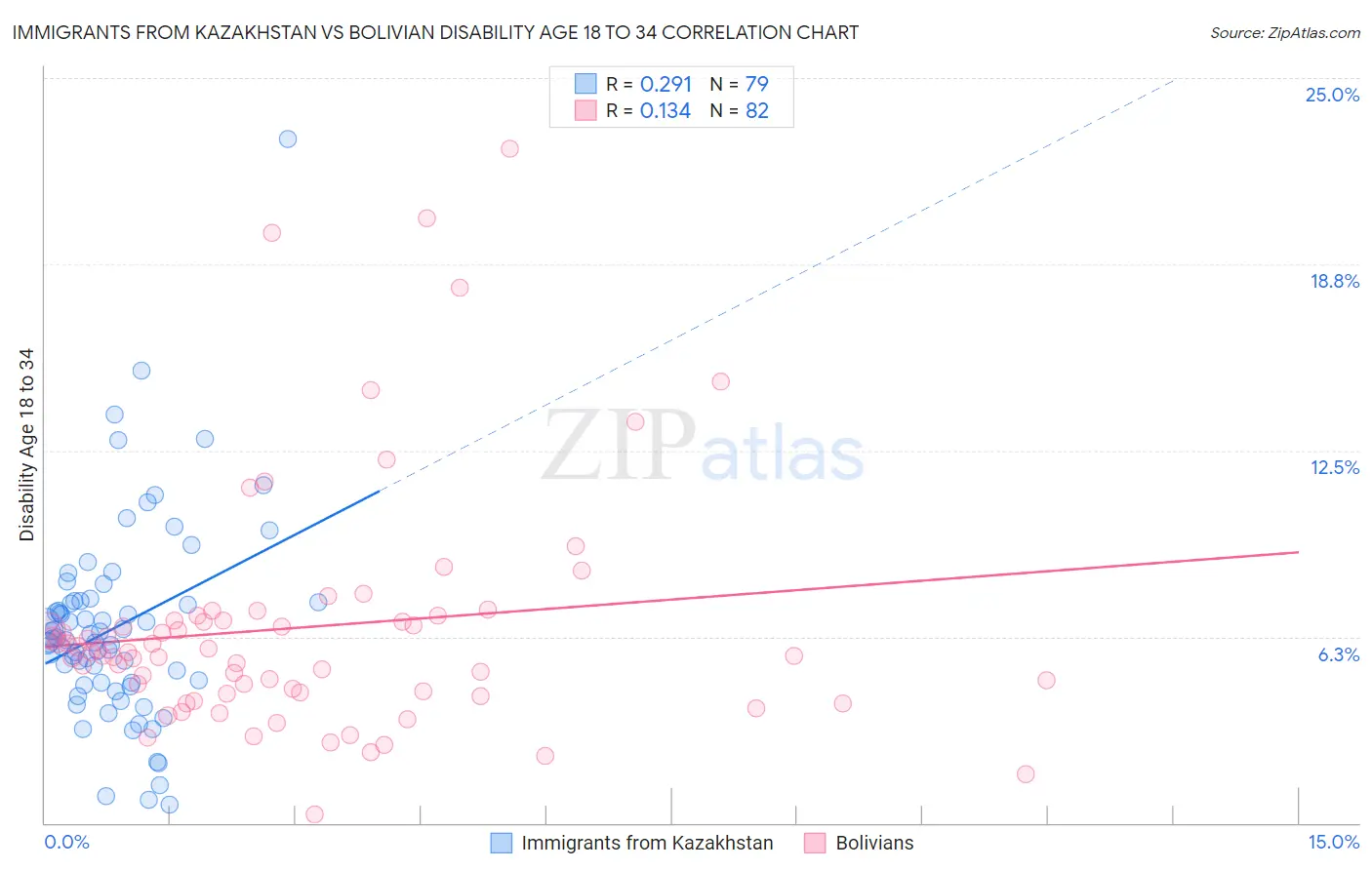 Immigrants from Kazakhstan vs Bolivian Disability Age 18 to 34