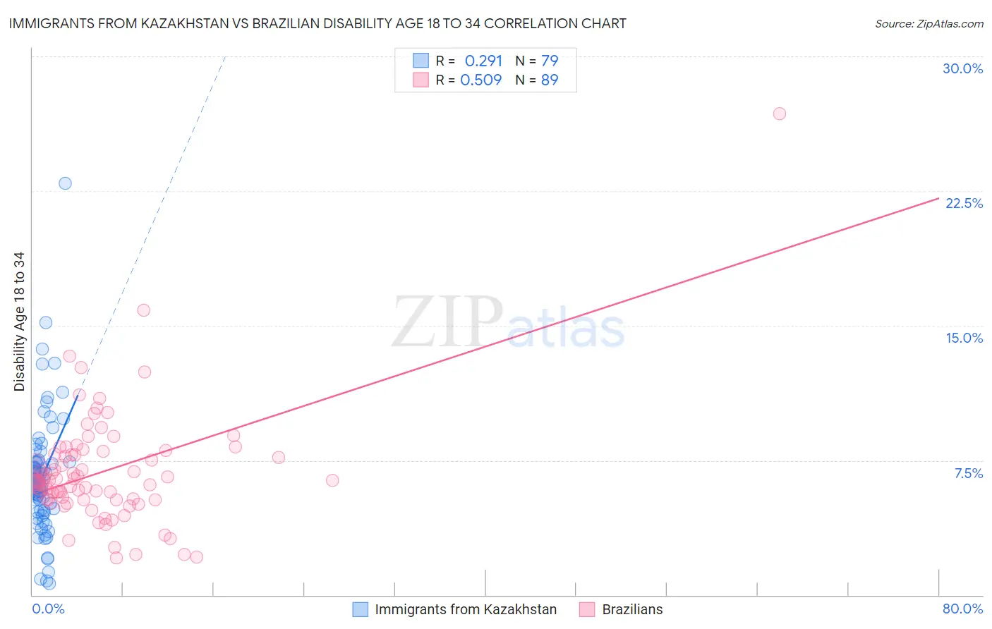 Immigrants from Kazakhstan vs Brazilian Disability Age 18 to 34