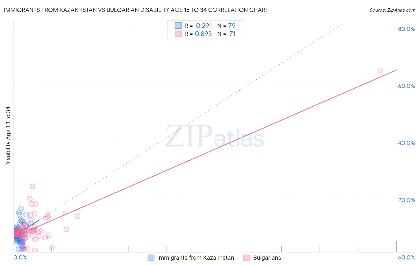 Immigrants from Kazakhstan vs Bulgarian Disability Age 18 to 34