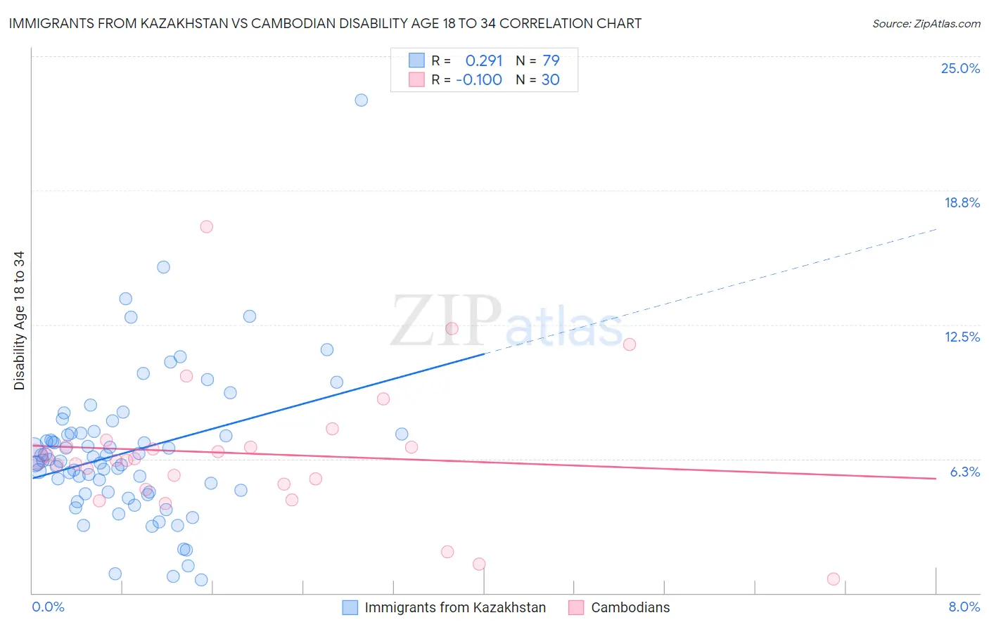 Immigrants from Kazakhstan vs Cambodian Disability Age 18 to 34