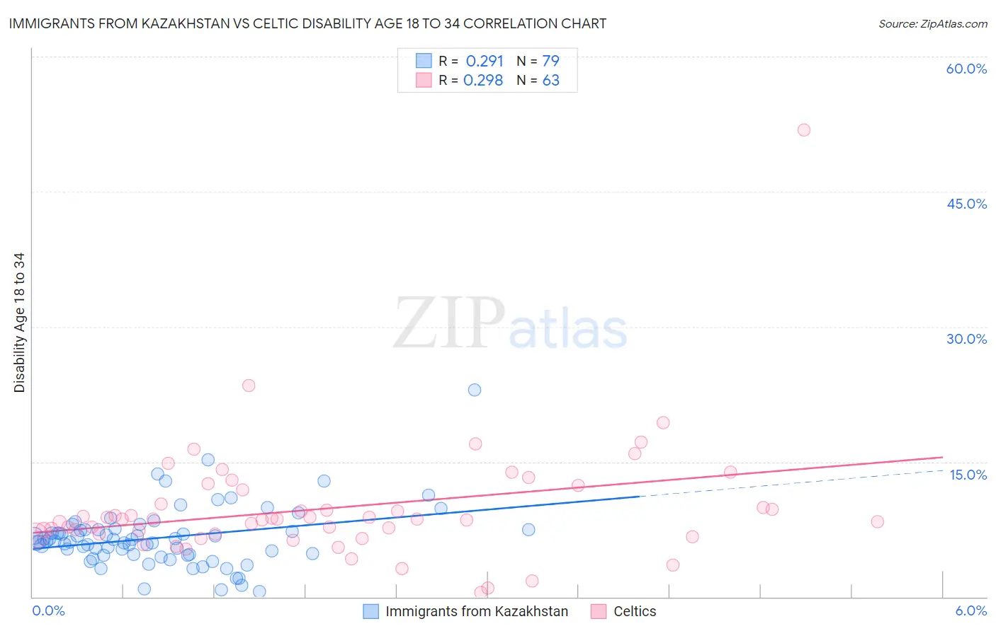 Immigrants from Kazakhstan vs Celtic Disability Age 18 to 34