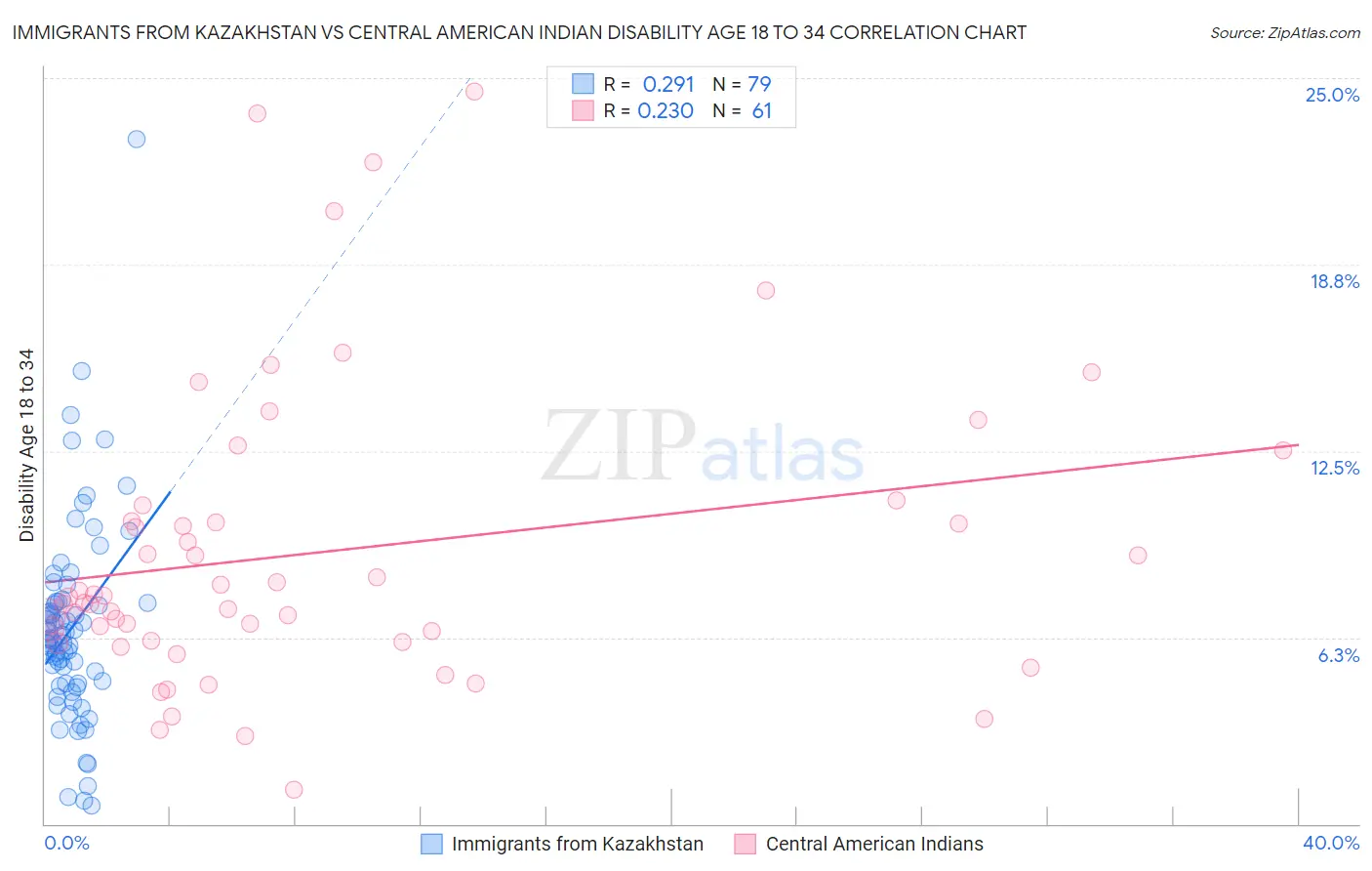 Immigrants from Kazakhstan vs Central American Indian Disability Age 18 to 34