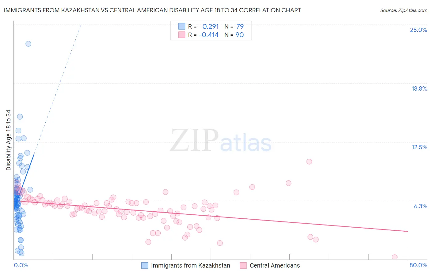 Immigrants from Kazakhstan vs Central American Disability Age 18 to 34