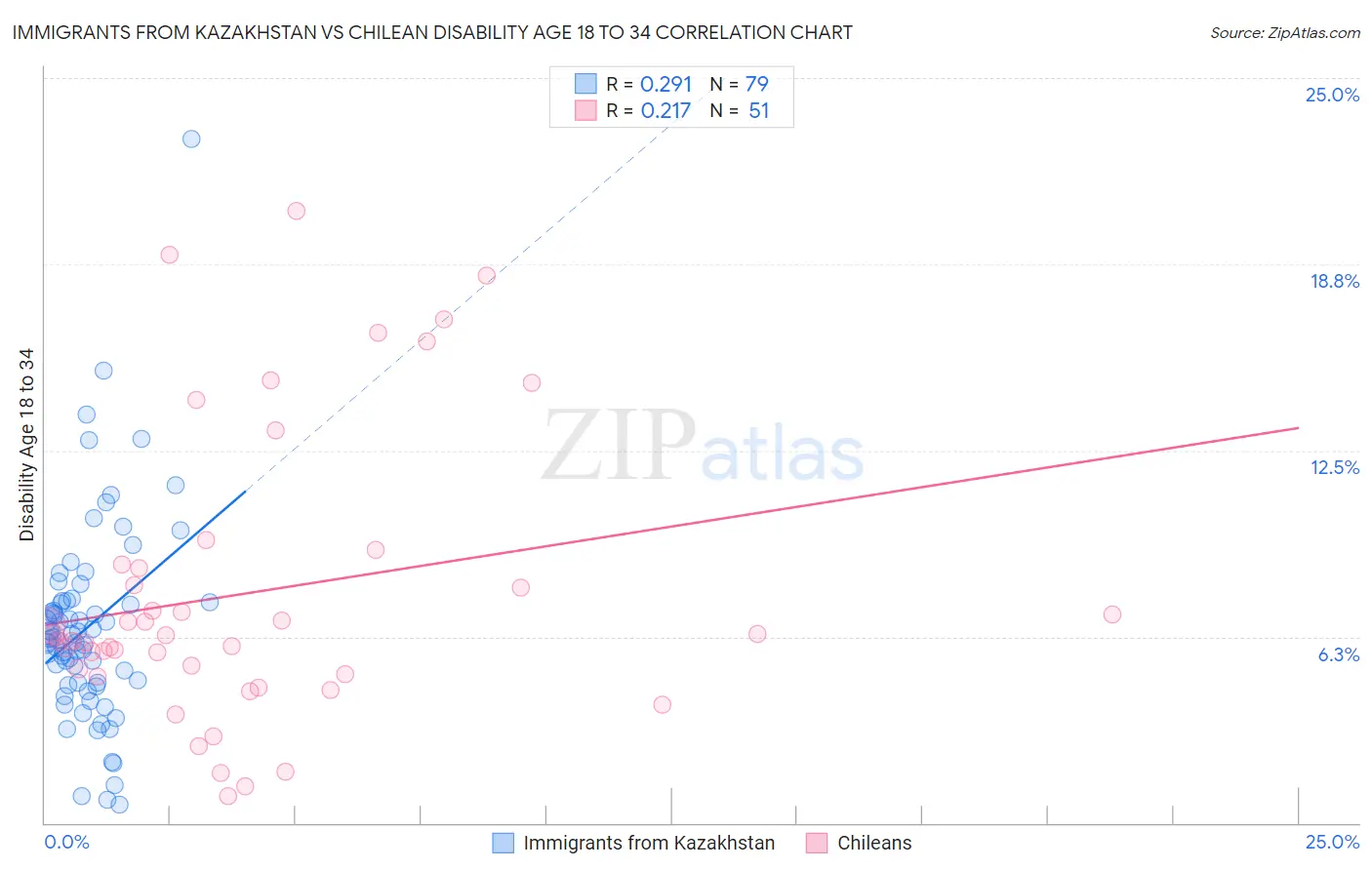Immigrants from Kazakhstan vs Chilean Disability Age 18 to 34