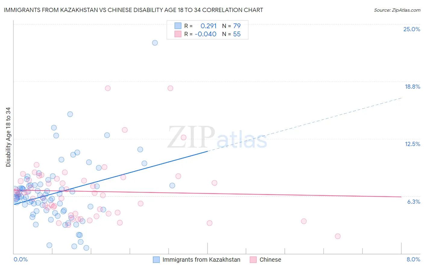 Immigrants from Kazakhstan vs Chinese Disability Age 18 to 34