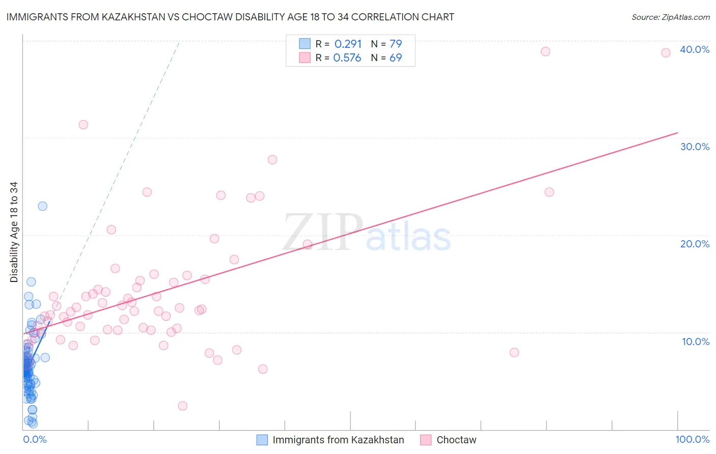 Immigrants from Kazakhstan vs Choctaw Disability Age 18 to 34