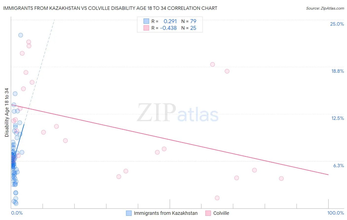 Immigrants from Kazakhstan vs Colville Disability Age 18 to 34