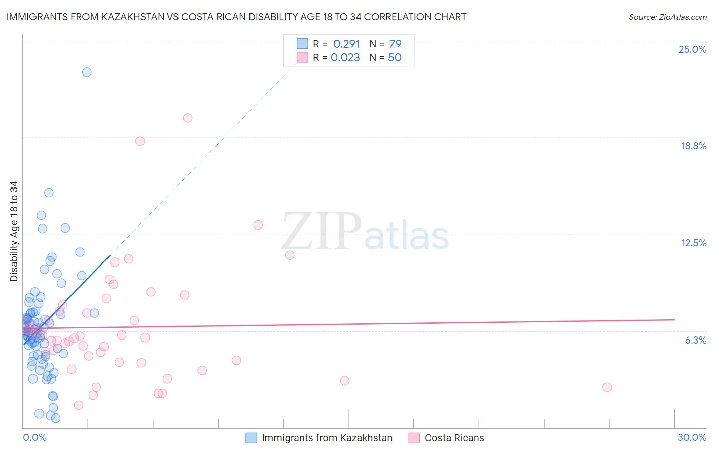 Immigrants from Kazakhstan vs Costa Rican Disability Age 18 to 34