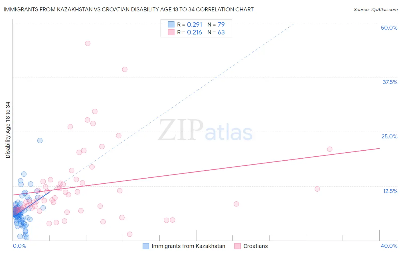 Immigrants from Kazakhstan vs Croatian Disability Age 18 to 34