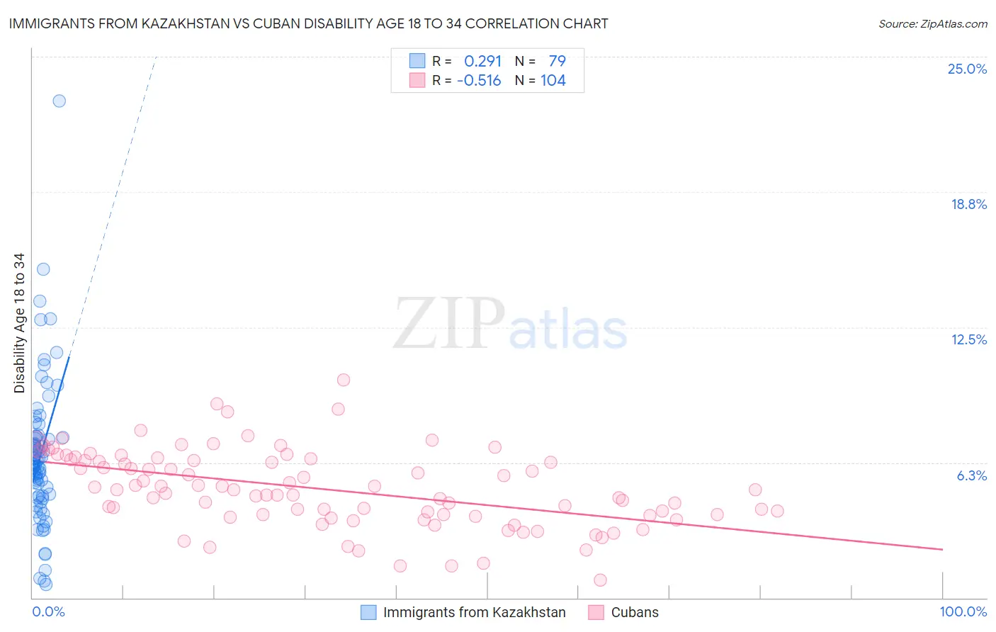 Immigrants from Kazakhstan vs Cuban Disability Age 18 to 34