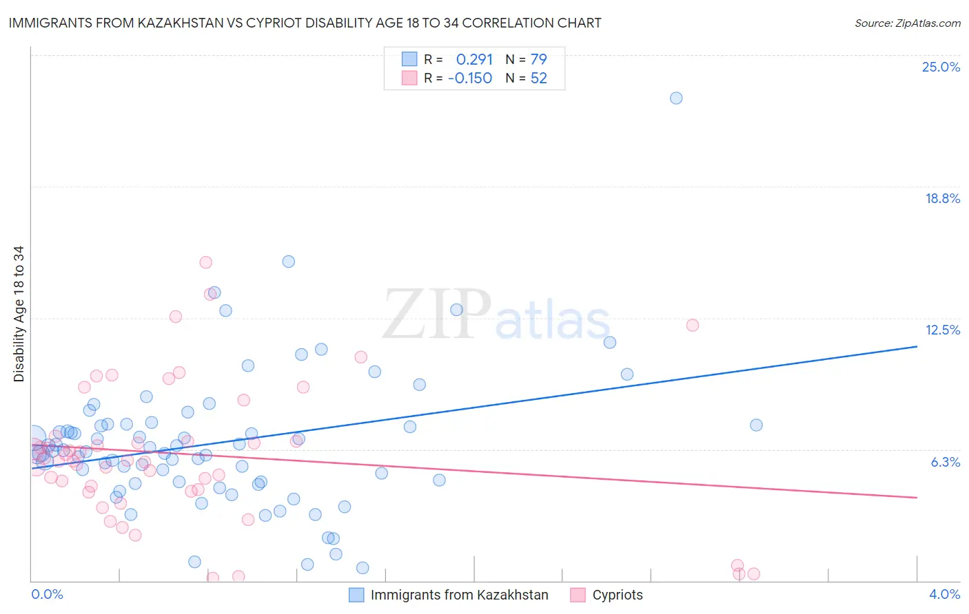 Immigrants from Kazakhstan vs Cypriot Disability Age 18 to 34