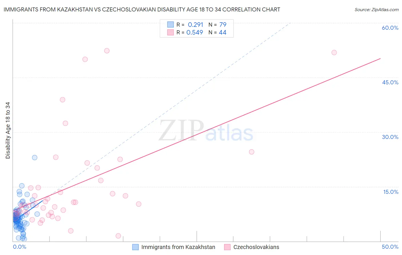 Immigrants from Kazakhstan vs Czechoslovakian Disability Age 18 to 34