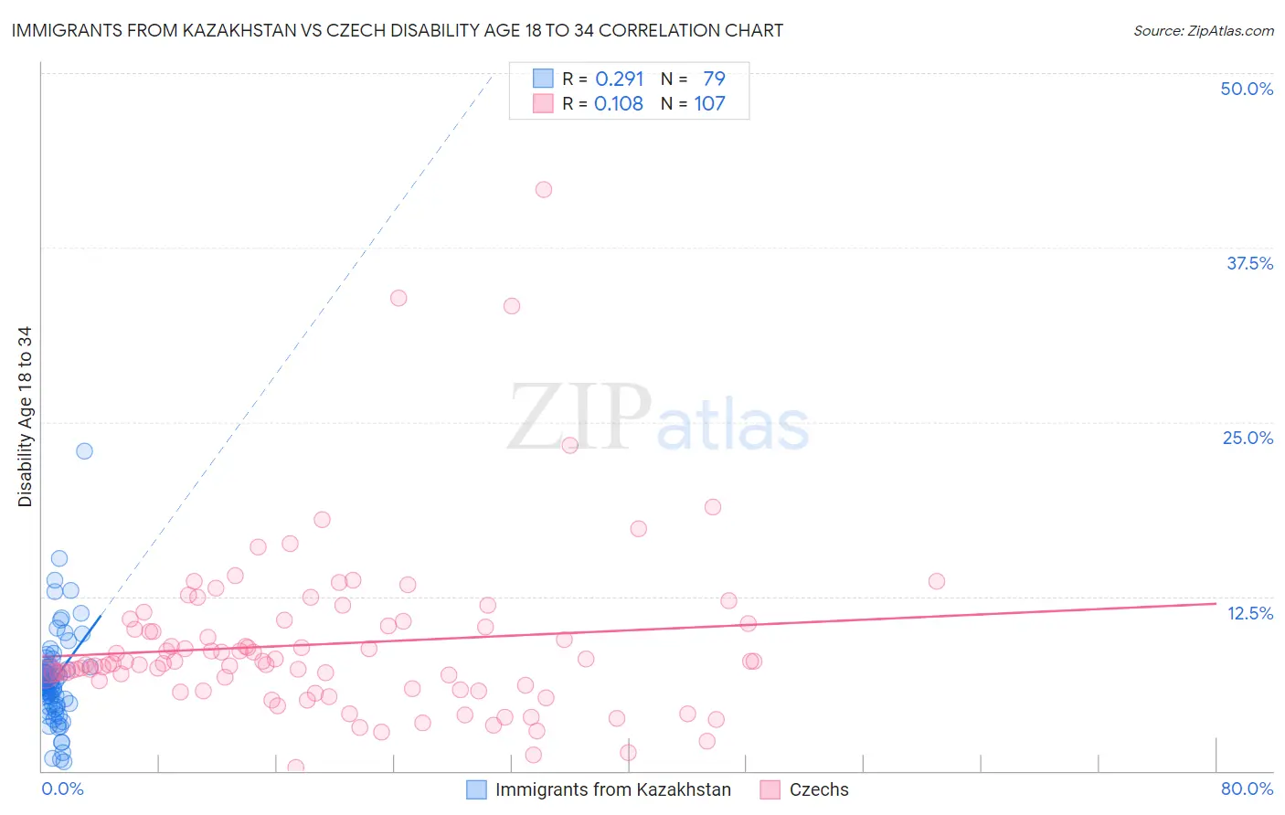 Immigrants from Kazakhstan vs Czech Disability Age 18 to 34