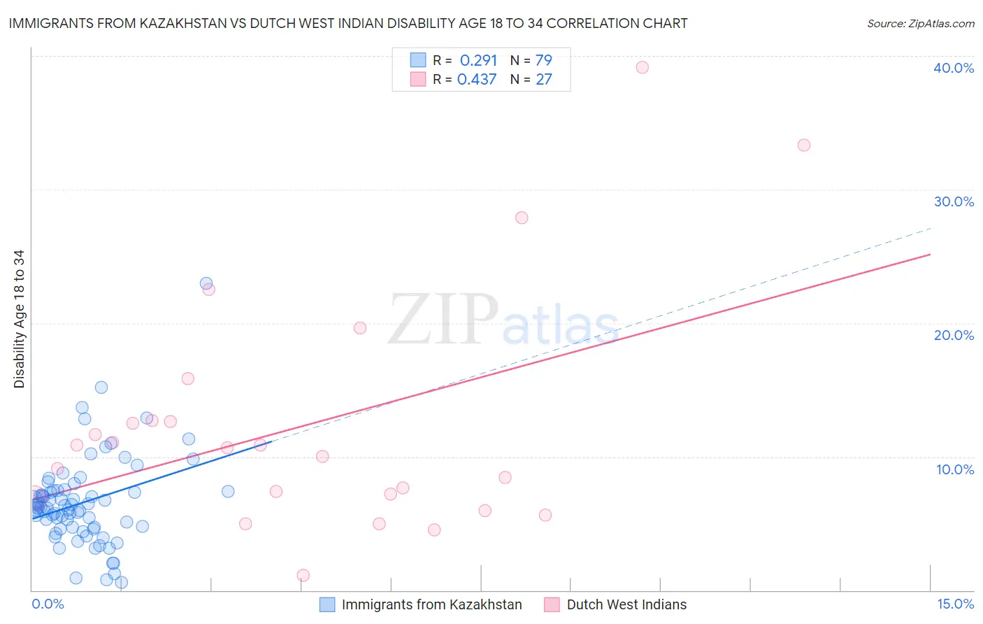 Immigrants from Kazakhstan vs Dutch West Indian Disability Age 18 to 34