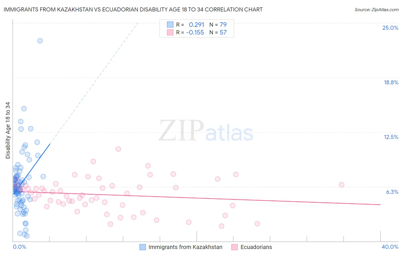 Immigrants from Kazakhstan vs Ecuadorian Disability Age 18 to 34