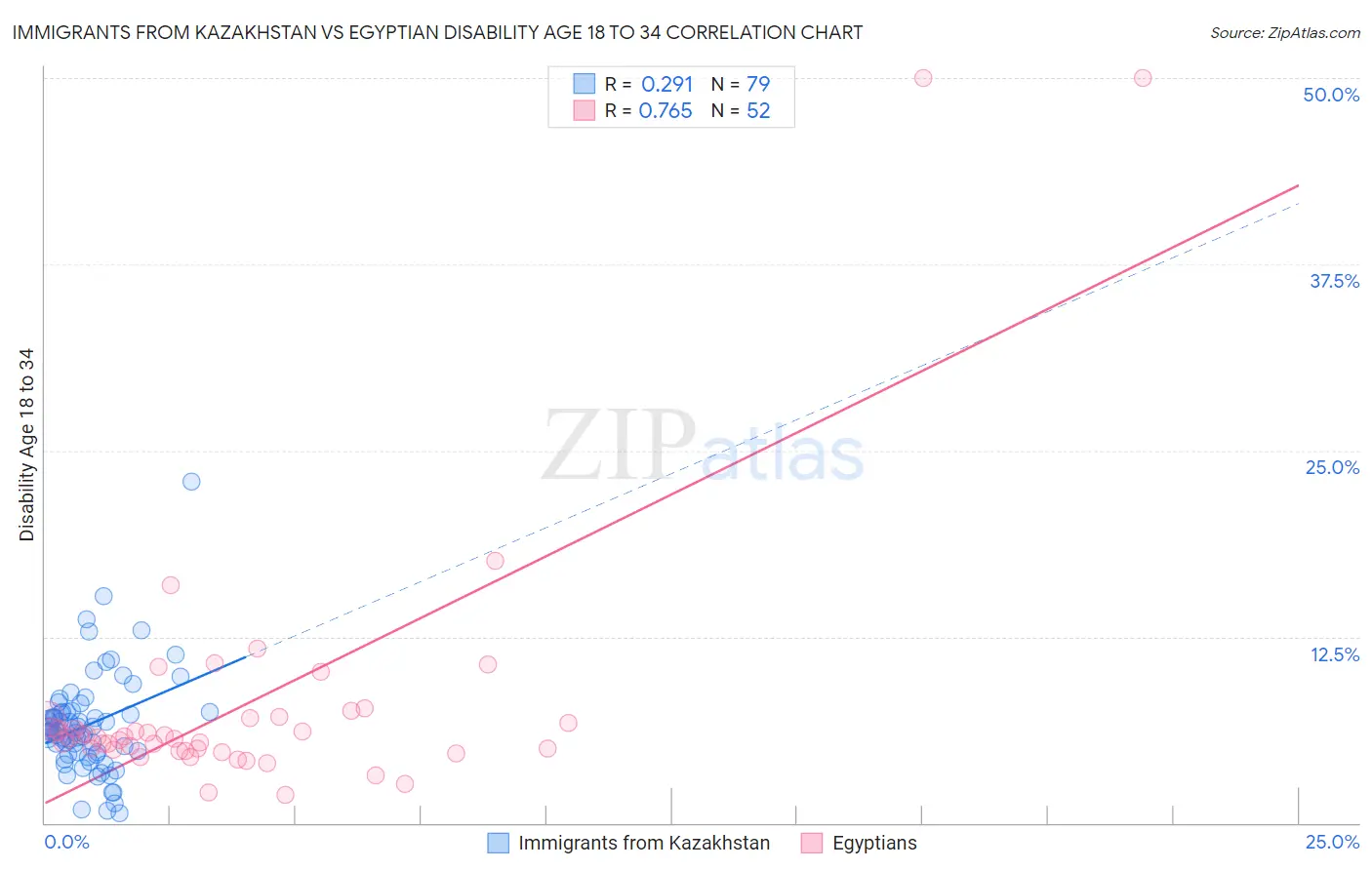 Immigrants from Kazakhstan vs Egyptian Disability Age 18 to 34