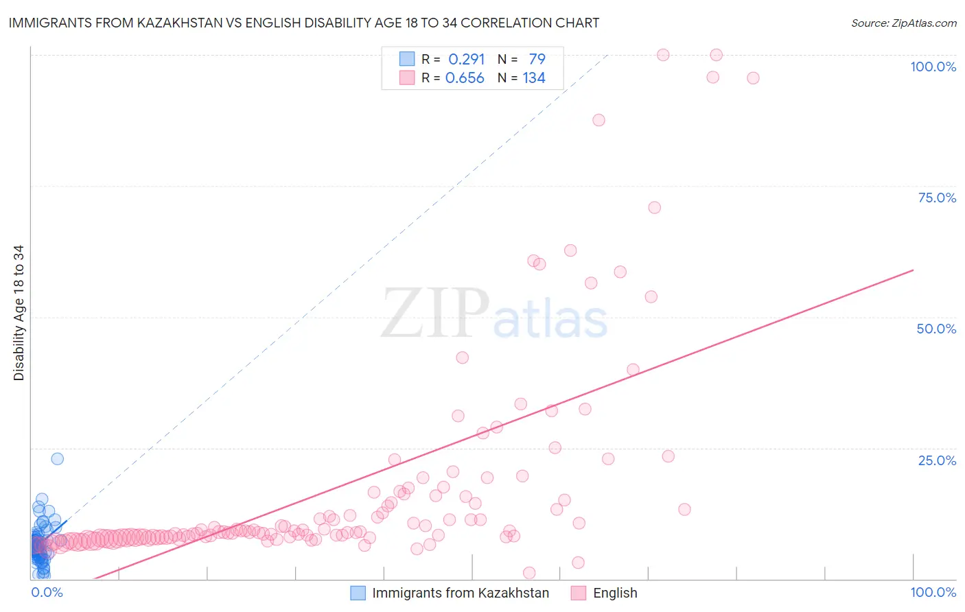Immigrants from Kazakhstan vs English Disability Age 18 to 34