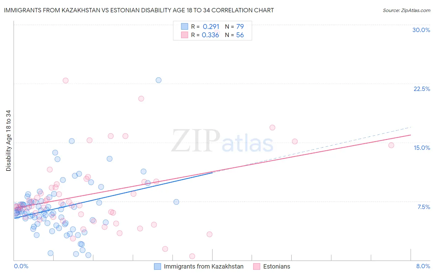 Immigrants from Kazakhstan vs Estonian Disability Age 18 to 34
