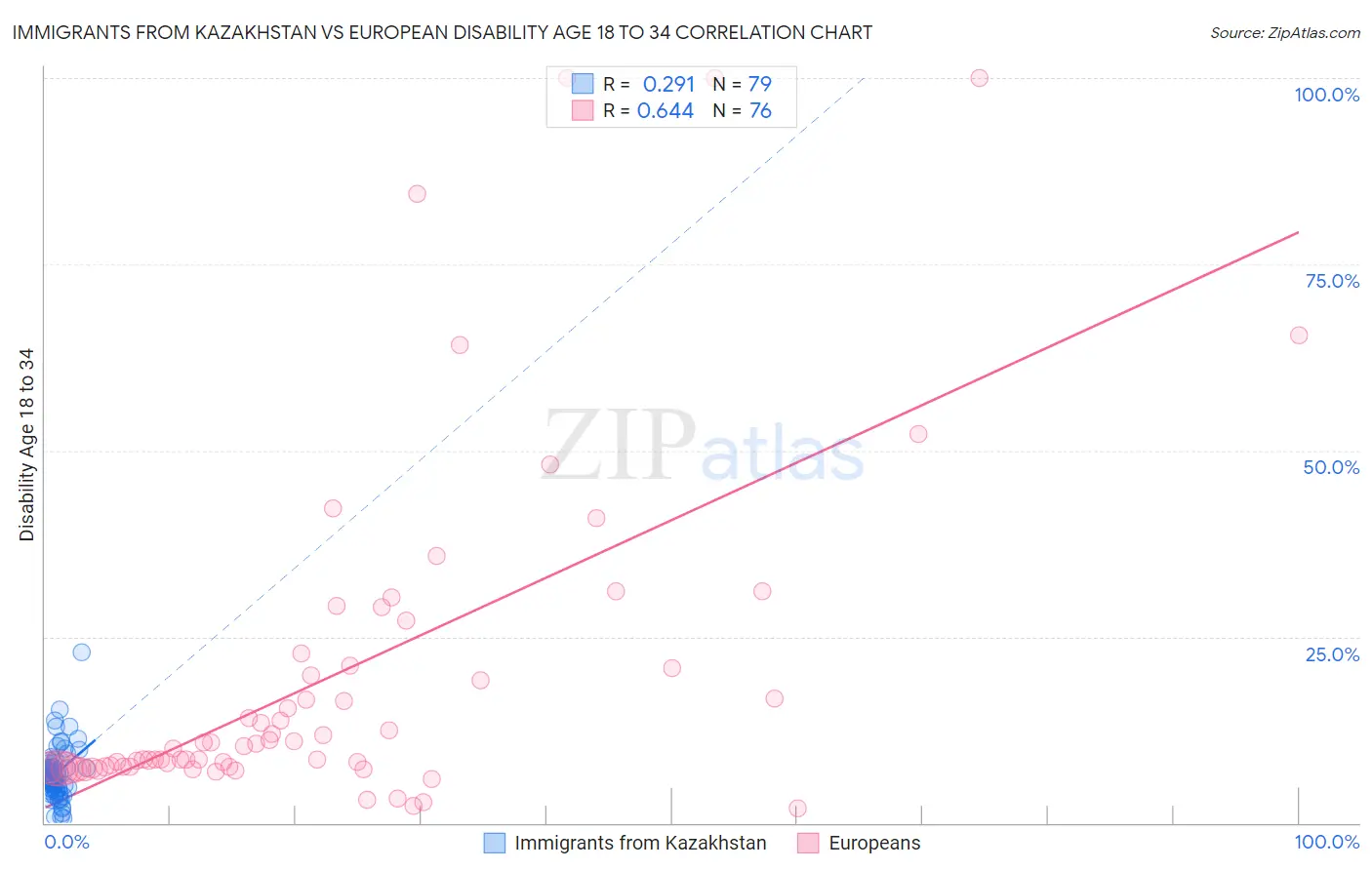 Immigrants from Kazakhstan vs European Disability Age 18 to 34