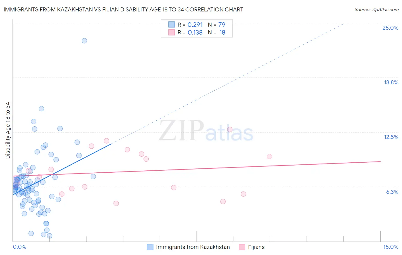 Immigrants from Kazakhstan vs Fijian Disability Age 18 to 34