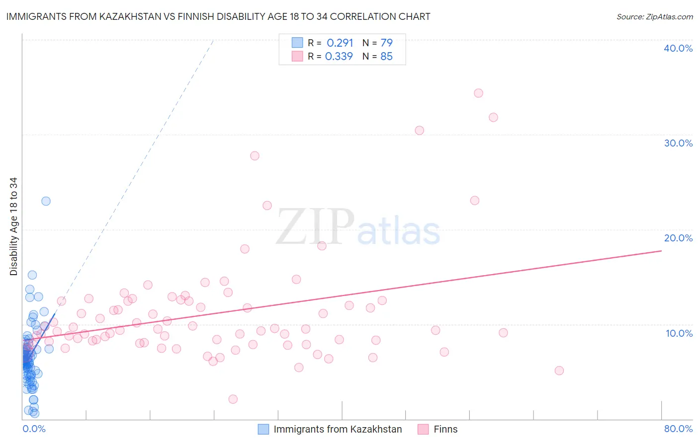 Immigrants from Kazakhstan vs Finnish Disability Age 18 to 34