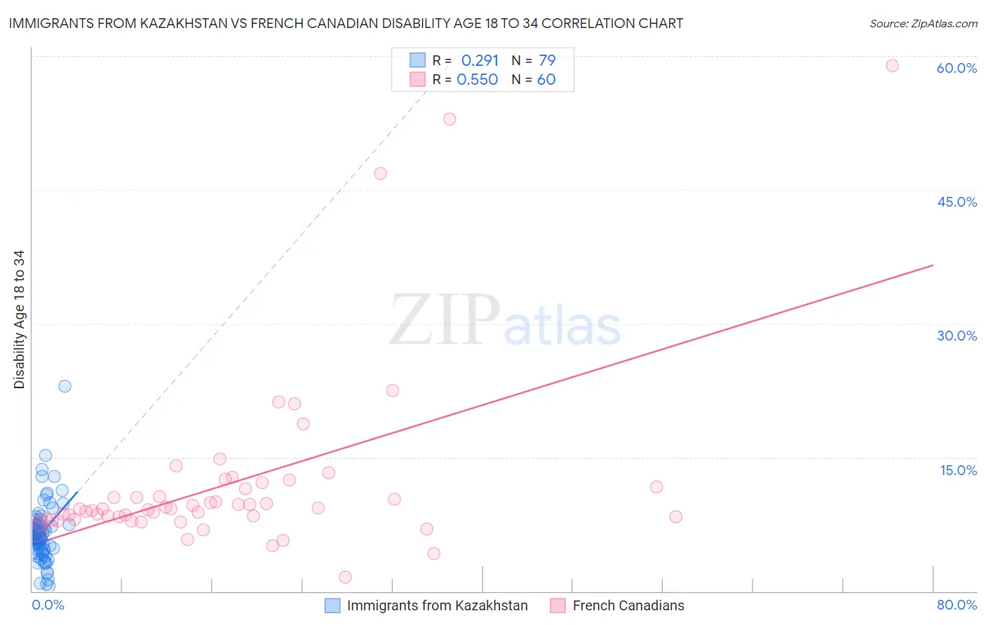 Immigrants from Kazakhstan vs French Canadian Disability Age 18 to 34